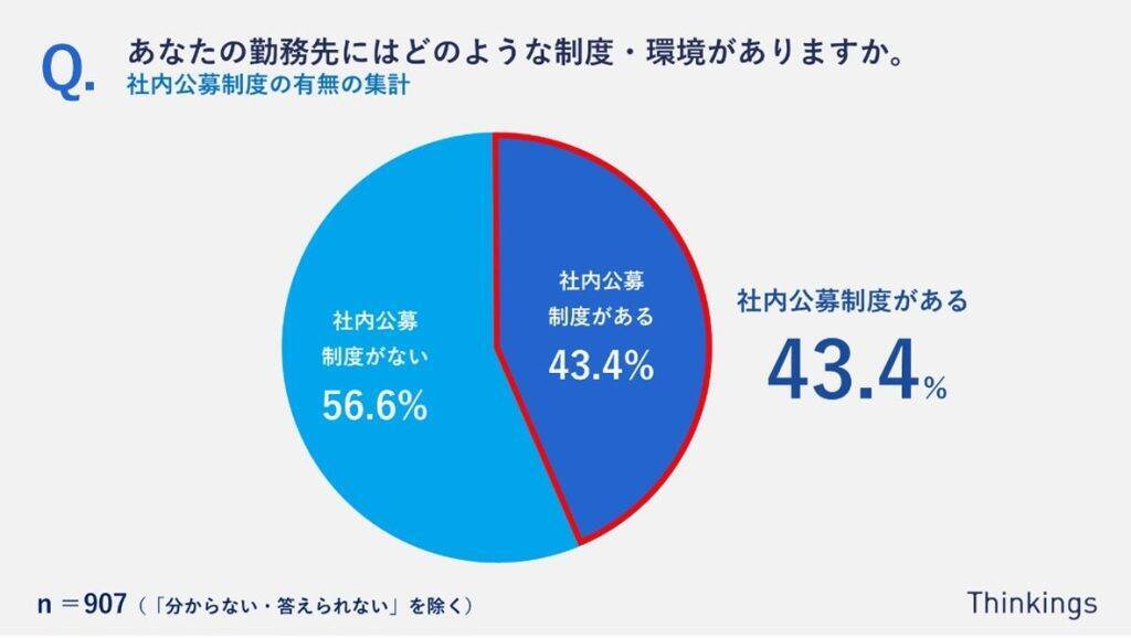約4割が「埋もれ人材」の自覚あり　「静かな退職」は社内公募・異動をきっかけに減少につながる可能性あり