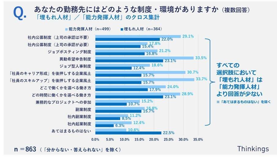 約4割が「埋もれ人材」の自覚あり　「静かな退職」は社内公募・異動をきっかけに減少につながる可能性あり