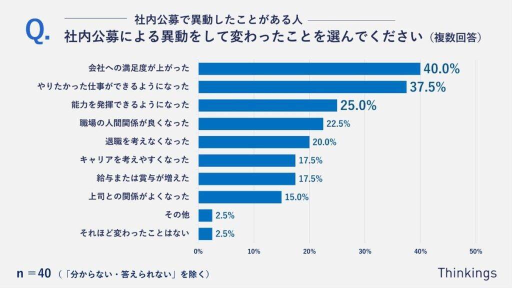 約4割が「埋もれ人材」の自覚あり　「静かな退職」は社内公募・異動をきっかけに減少につながる可能性あり