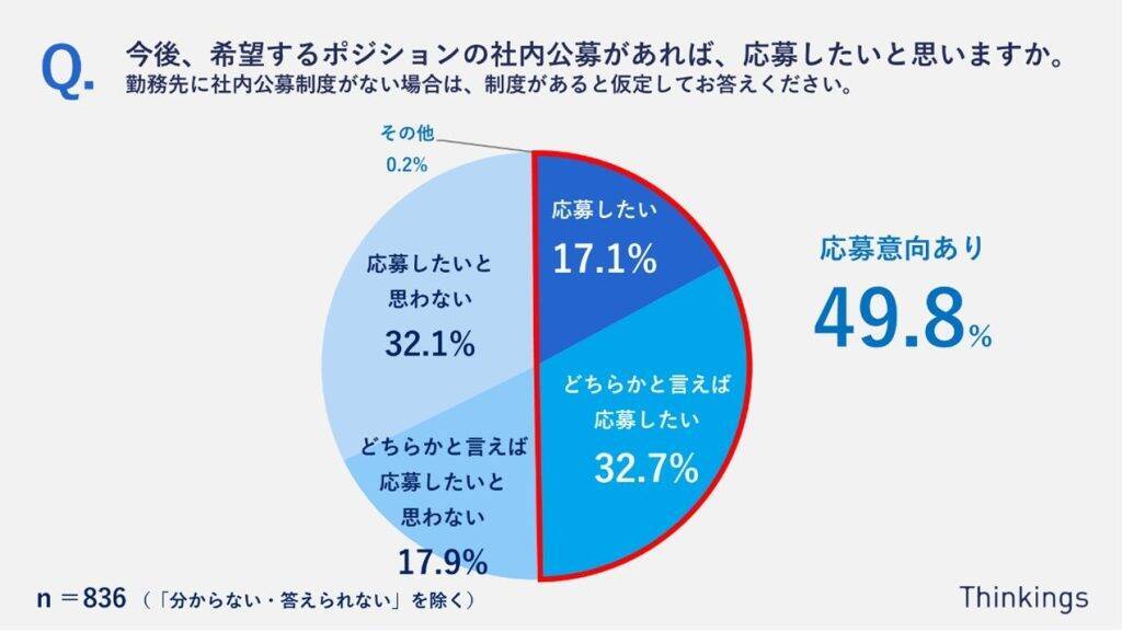 約4割が「埋もれ人材」の自覚あり　「静かな退職」は社内公募・異動をきっかけに減少につながる可能性あり