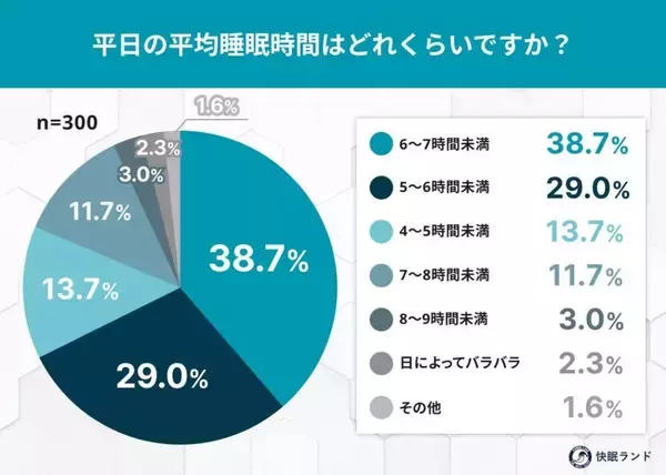7割以上が「理想より短い睡眠」で生活、慢性的な睡眠負債の可能性　「就寝前のスマホ・PC使用」を控えたい人が多数