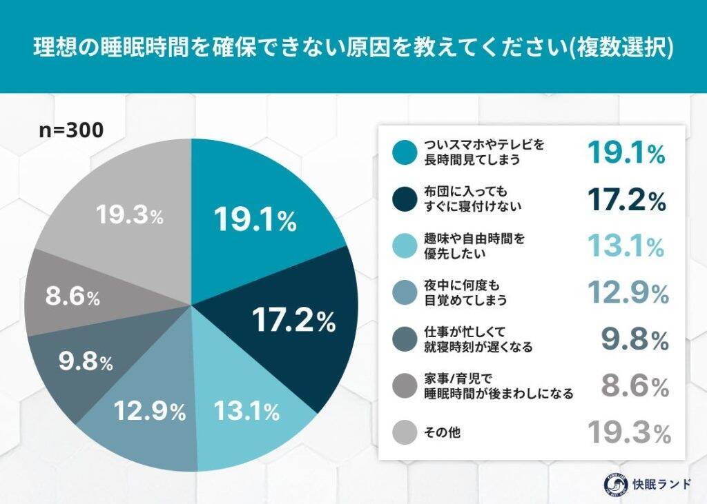 7割以上が「理想より短い睡眠」で生活、慢性的な睡眠負債の可能性　「就寝前のスマホ・PC使用」を控えたい人が多数