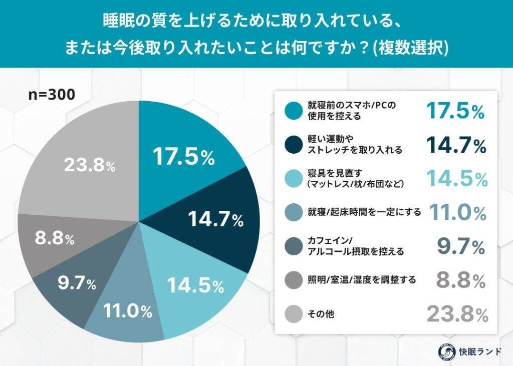 7割以上が「理想より短い睡眠」で生活、慢性的な睡眠負債の可能性　「就寝前のスマホ・PC使用」を控えたい人が多数