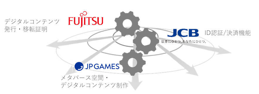 JCB・富士通・JP GAMES、メタバースやゲーム世界での共同プロジェクト開始　デジタルデータ権利管理の明確化を実現