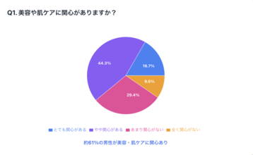 働く男性の約6割が美容・肌ケアに関心あり、約4割がスキンケアを実施　「毛穴・乾燥・ニキビ」などの肌悩みも多数