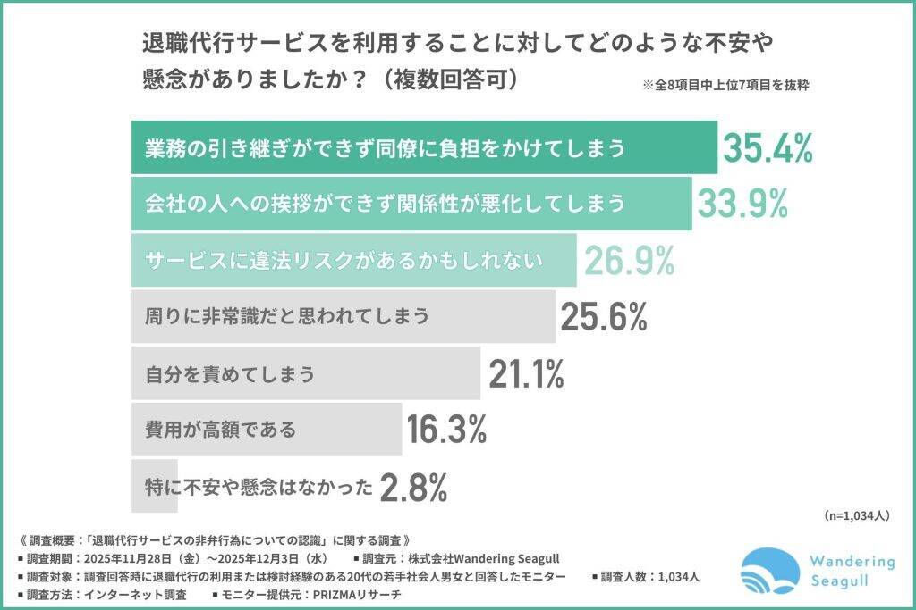 約3割が退職代行サービスの「違法リスク」を懸念　サービス利用も「会社から連絡」「退職拒否」などトラブル経験者多数