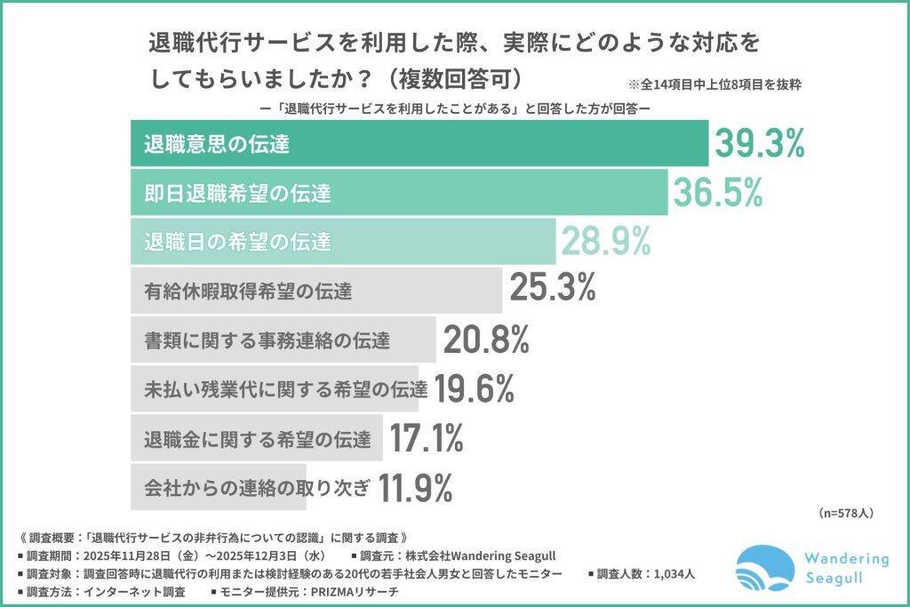 約3割が退職代行サービスの「違法リスク」を懸念　サービス利用も「会社から連絡」「退職拒否」などトラブル経験者多数
