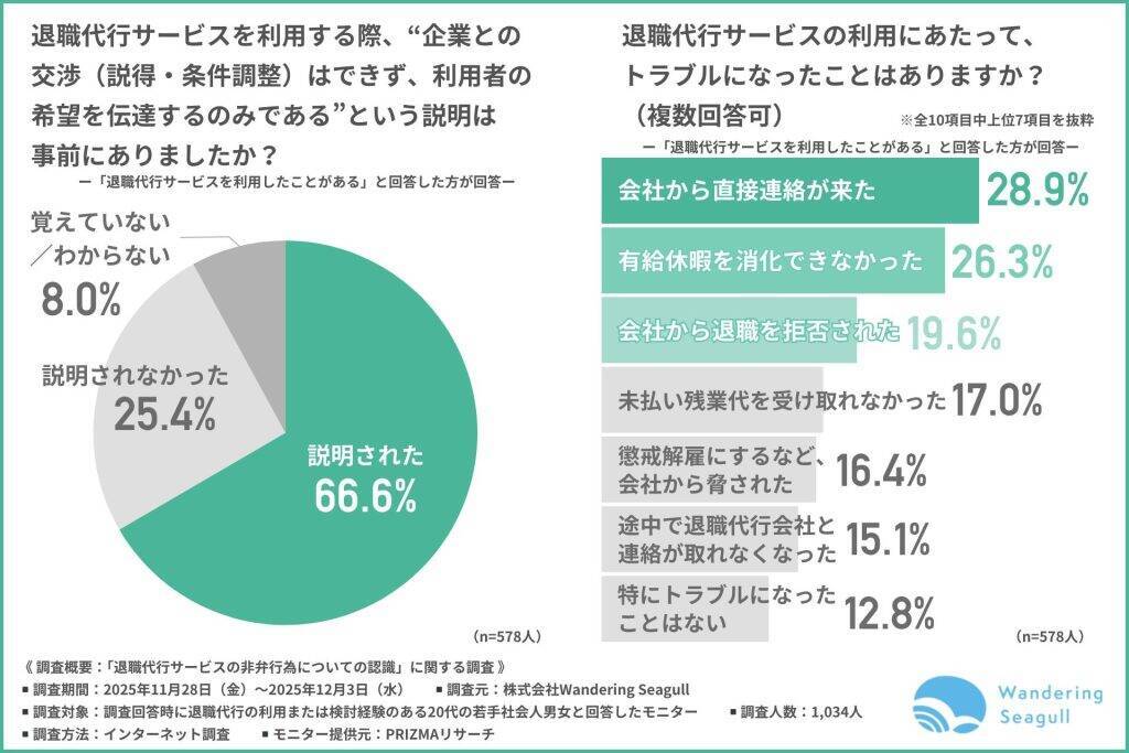 約3割が退職代行サービスの「違法リスク」を懸念　サービス利用も「会社から連絡」「退職拒否」などトラブル経験者多数