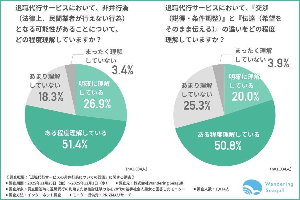 約3割が退職代行サービスの「違法リスク」を懸念　サービス利用も「会社から連絡」「退職拒否」などトラブル経験者多数