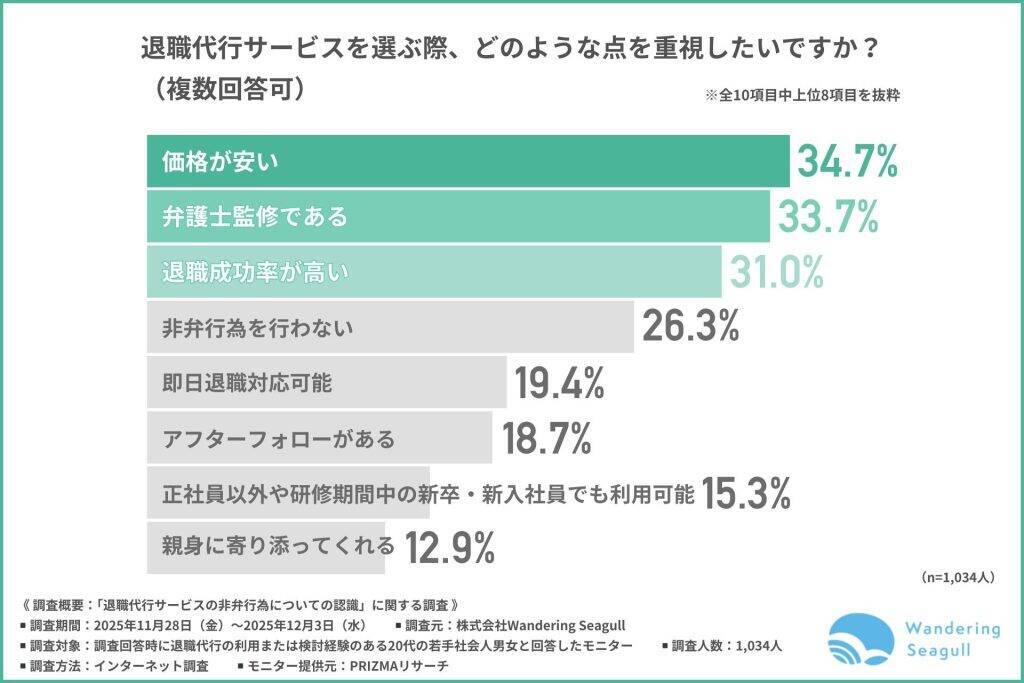 約3割が退職代行サービスの「違法リスク」を懸念　サービス利用も「会社から連絡」「退職拒否」などトラブル経験者多数