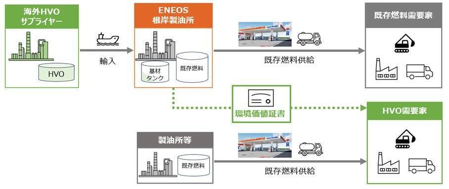 ENEOS、神奈川県「根岸製油所」にバイオ燃料HVOを輸入　幅広い需要家への普及促進