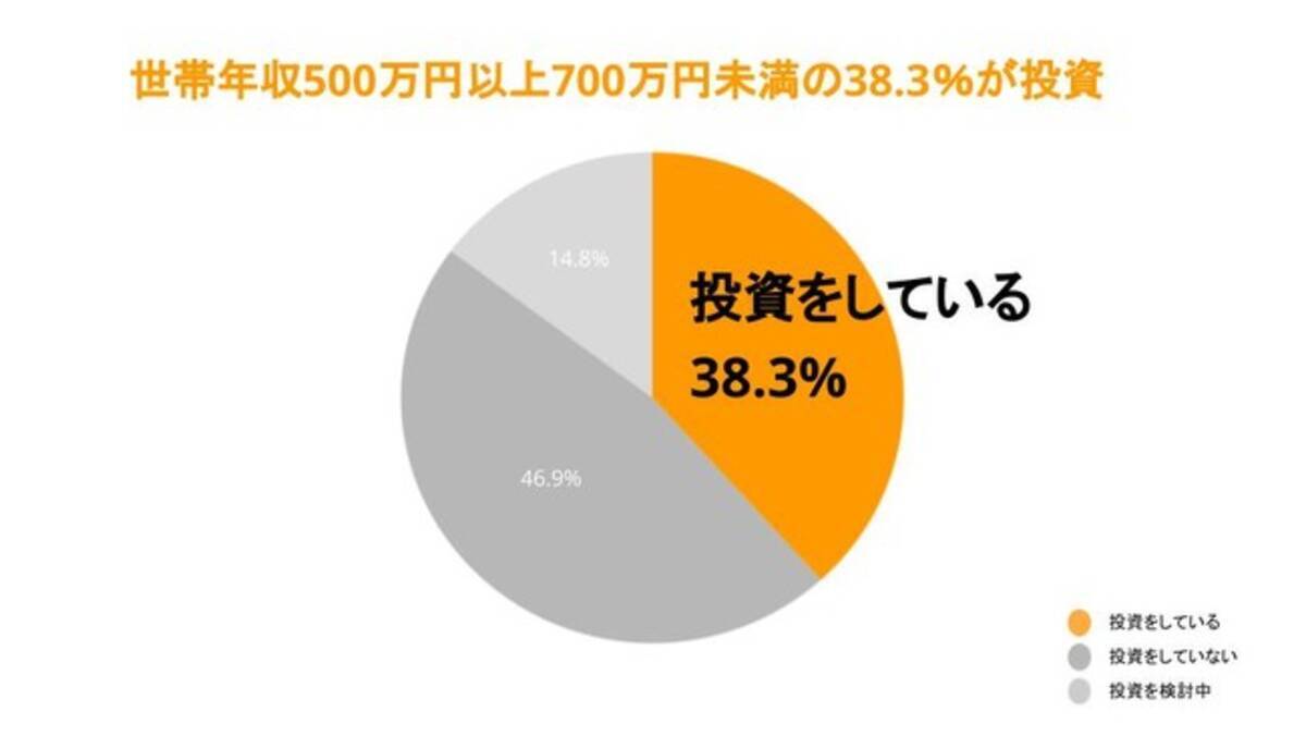 投資している人のうち約60%がつみたてNISAを利用 世帯年収500万円以上700万円未満の約40%が投資 コネヒト調べ - エキサイトニュース