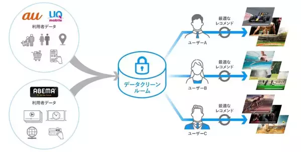 「ABEMA」のスポーツコンテンツ強化に向け、KDDIとAbemaTVがパートナーシップを締結　両社の利用者データを連携