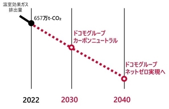 NTTドコモグループ、脱炭素社会に向け「2040年ネットゼロ」公表　サプライチェーン全体で温室効果ガス削減に取り組む
