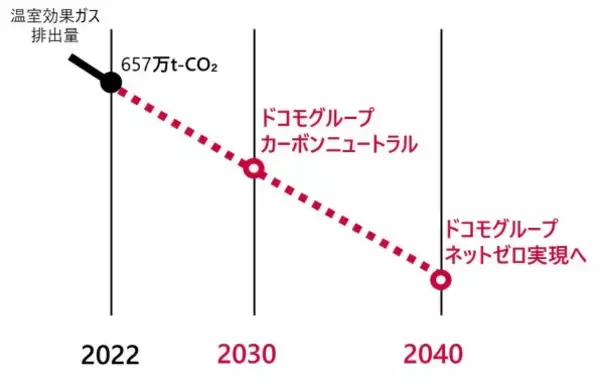 NTTドコモグループ、脱炭素社会に向け「2040年ネットゼロ」公表　サプライチェーン全体で温室効果ガス削減に取り組む