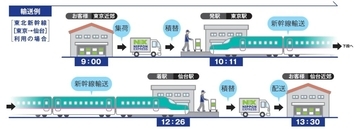 日本通運とJR東海、新幹線を活用した即日輸送サービス「NXスーパーエクスプレスカーゴ」を開始