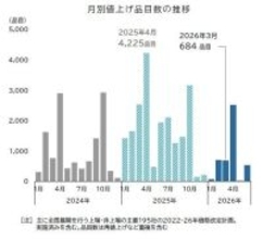 2026年3月は684品目の飲食料品が値上げ、前年比7割減　全体では総じて値上げの動きが鈍化傾向に