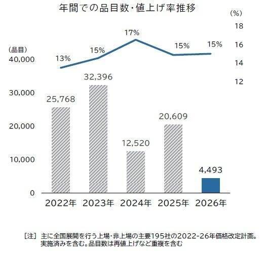 2026年3月は684品目の飲食料品が値上げ、前年比7割減　全体では総じて値上げの動きが鈍化傾向に