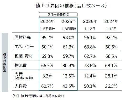2026年3月は684品目の飲食料品が値上げ、前年比7割減　全体では総じて値上げの動きが鈍化傾向に