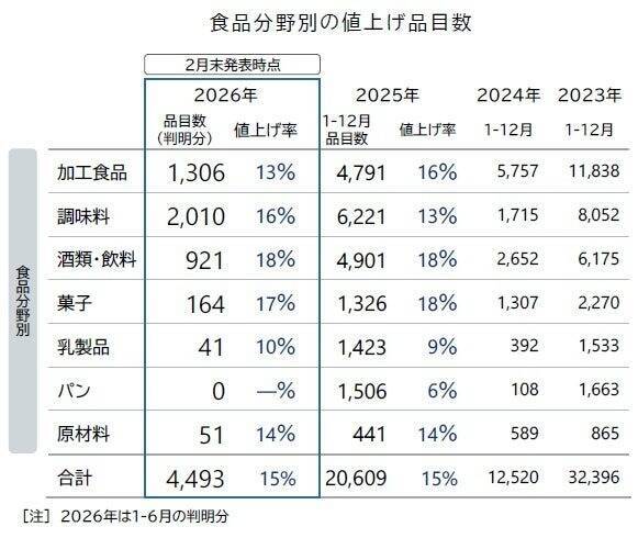 2026年3月は684品目の飲食料品が値上げ、前年比7割減　全体では総じて値上げの動きが鈍化傾向に