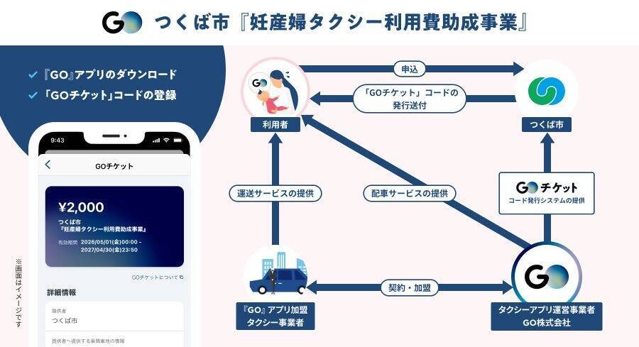茨城県つくば市が妊産婦支援でデジタルタクシーチケット導入へ　アプリ使用可能な「GOチケット」を採用