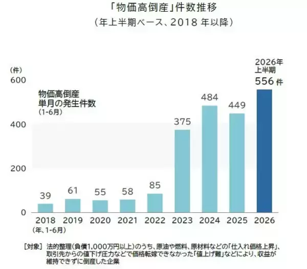 2026年上半期の物価高倒産は過去最多の556件　原材料や人件費などが要因に