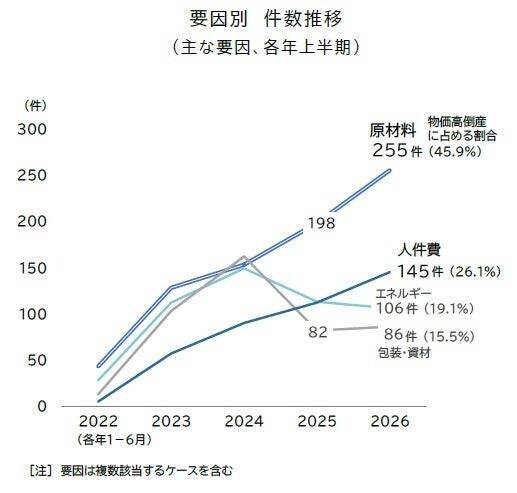 2026年上半期の物価高倒産は過去最多の556件　原材料や人件費などが要因に