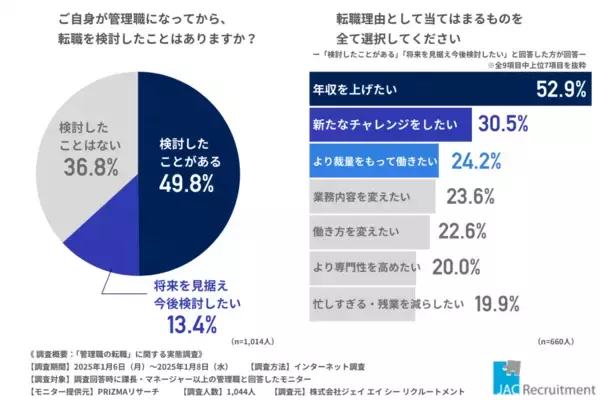 管理職の63％が転職を検討した経験あり　転職経験者の約80％が「転職に満足」と回答