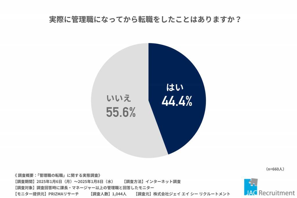 管理職の63％が転職を検討した経験あり　転職経験者の約80％が「転職に満足」と回答