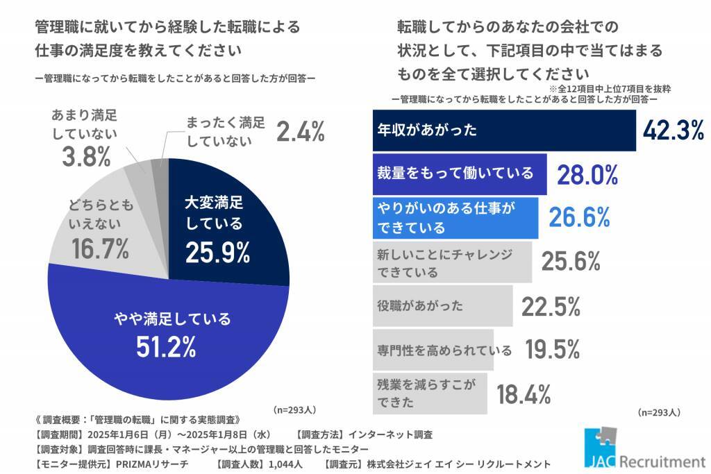 管理職の63％が転職を検討した経験あり　転職経験者の約80％が「転職に満足」と回答