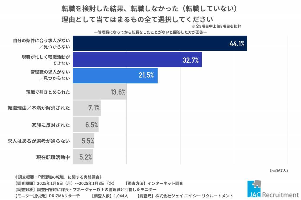 管理職の63％が転職を検討した経験あり　転職経験者の約80％が「転職に満足」と回答