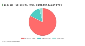 社会人の8割が「秋バテ」を実感　「だるさ・疲労感」で7割超、大多数が季節の変わり目の体調不良に悩む