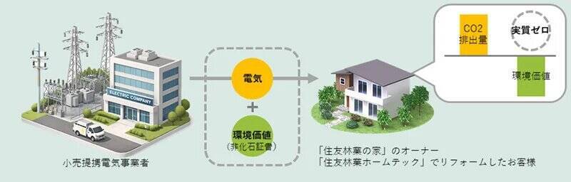 住友林業、住宅オーナーの使用電力によるCO2排出量を実質ゼロにする「スミリンでんき0」を4月に開始