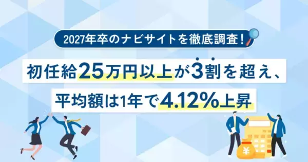2027年卒の平均初任給は約23万円、25万円以上の企業は3割以上　初任給ランキング1位は60万円