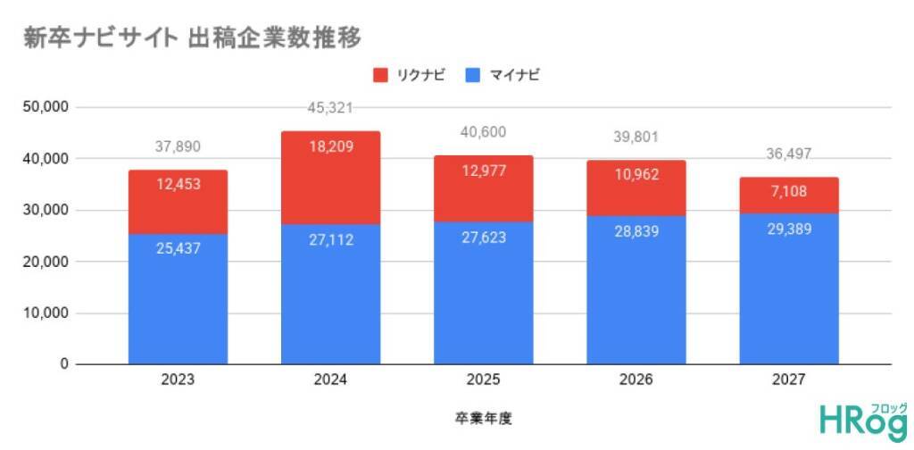 2027年卒の平均初任給は約23万円、25万円以上の企業は3割以上　初任給ランキング1位は60万円