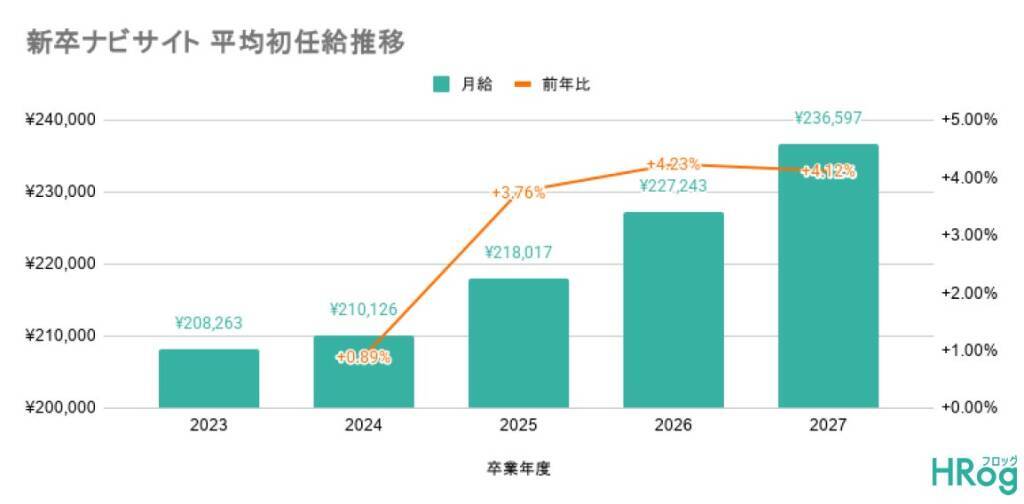 2027年卒の平均初任給は約23万円、25万円以上の企業は3割以上　初任給ランキング1位は60万円