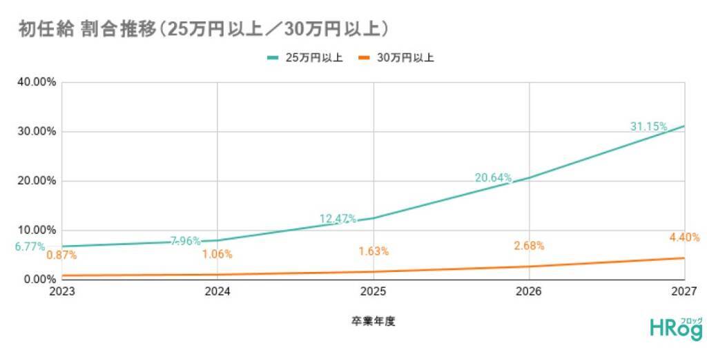 2027年卒の平均初任給は約23万円、25万円以上の企業は3割以上　初任給ランキング1位は60万円
