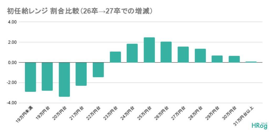 2027年卒の平均初任給は約23万円、25万円以上の企業は3割以上　初任給ランキング1位は60万円