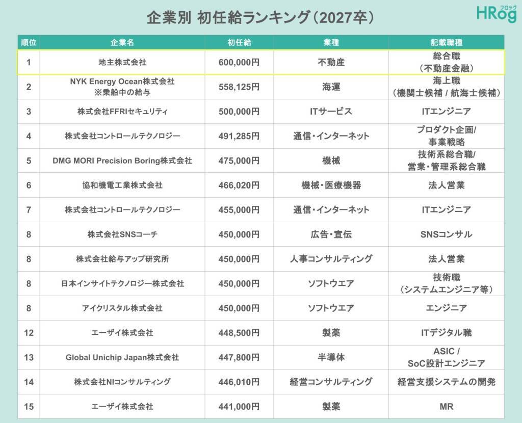 2027年卒の平均初任給は約23万円、25万円以上の企業は3割以上　初任給ランキング1位は60万円