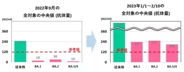 オミクロン株対応ワクチン接種率は年明けから鈍化　抗体量は上昇するも抗体保有率は2月から低下傾向　プロテックス調べ