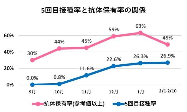 オミクロン株対応ワクチン接種率は年明けから鈍化　抗体量は上昇するも抗体保有率は2月から低下傾向　プロテックス調べ