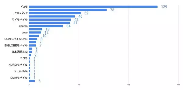 「iPhone 15」、発売されても8割が「買いたいと思わない」と回答　機種代の高さがネックに