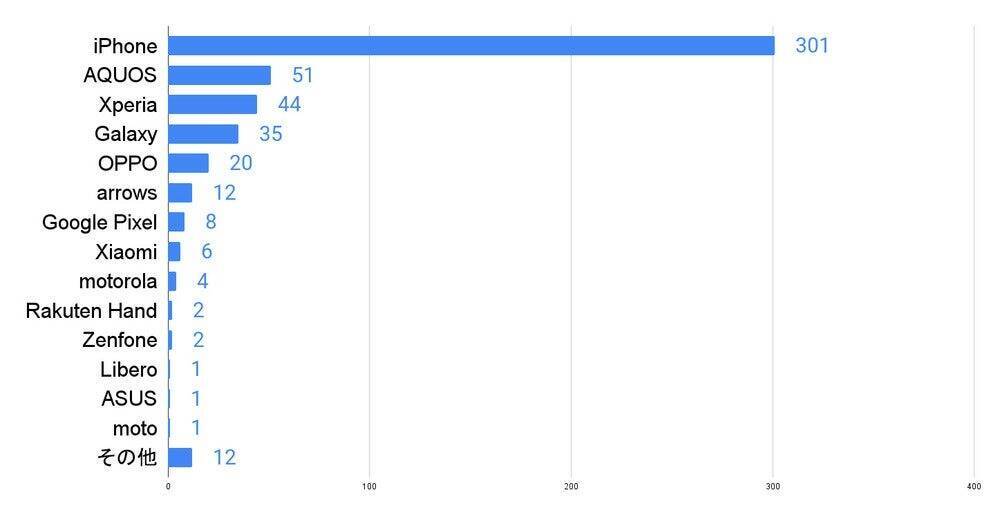 「iPhone 15」、発売されても8割が「買いたいと思わない」と回答　機種代の高さがネックに