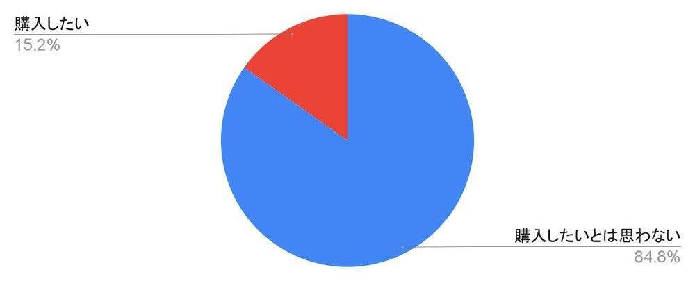 「iPhone 15」、発売されても8割が「買いたいと思わない」と回答　機種代の高さがネックに