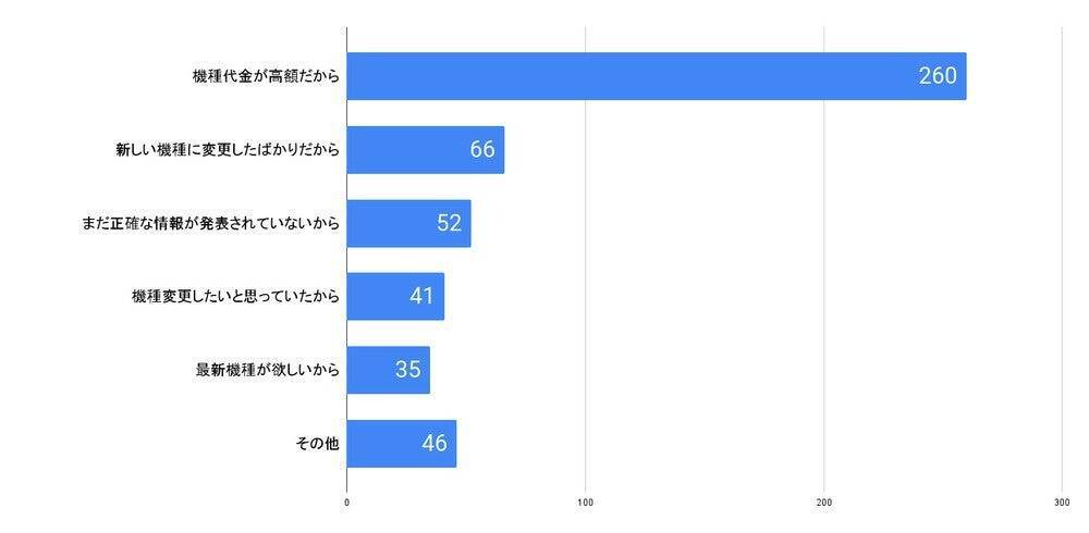 「iPhone 15」、発売されても8割が「買いたいと思わない」と回答　機種代の高さがネックに