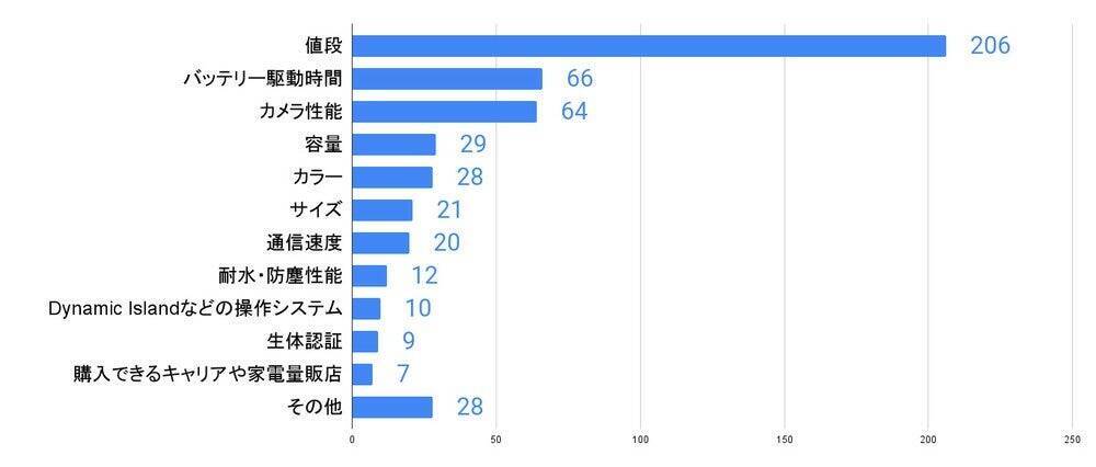 「iPhone 15」、発売されても8割が「買いたいと思わない」と回答　機種代の高さがネックに