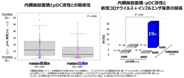 内臓脂肪が多く免疫機能が低い人は、新型コロナやインフルエンザの罹患リスクが高い　キリンと花王、共同研究を実施