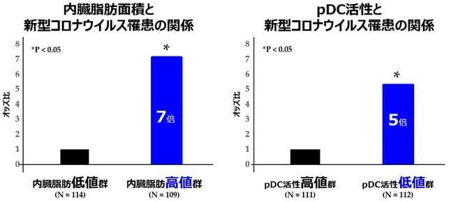 内臓脂肪が多く免疫機能が低い人は、新型コロナやインフルエンザの罹患リスクが高い　キリンと花王、共同研究を実施