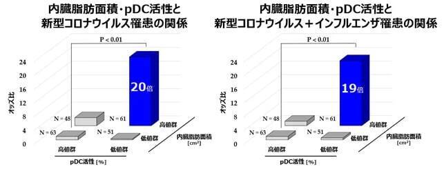 内臓脂肪が多く免疫機能が低い人は、新型コロナやインフルエンザの罹患リスクが高い　キリンと花王、共同研究を実施