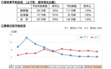 JR東日本、お盆期間の指定席予約状況を発表　ピークを避けた以下の対象日に、「トクだ値」や「トク割」を多めに設定